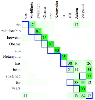 A visualization of the attention distribution, in which it's one step shifted from expected word alignment