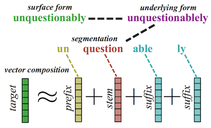 The word embedding is be composed from the embeddings of its morphological parts