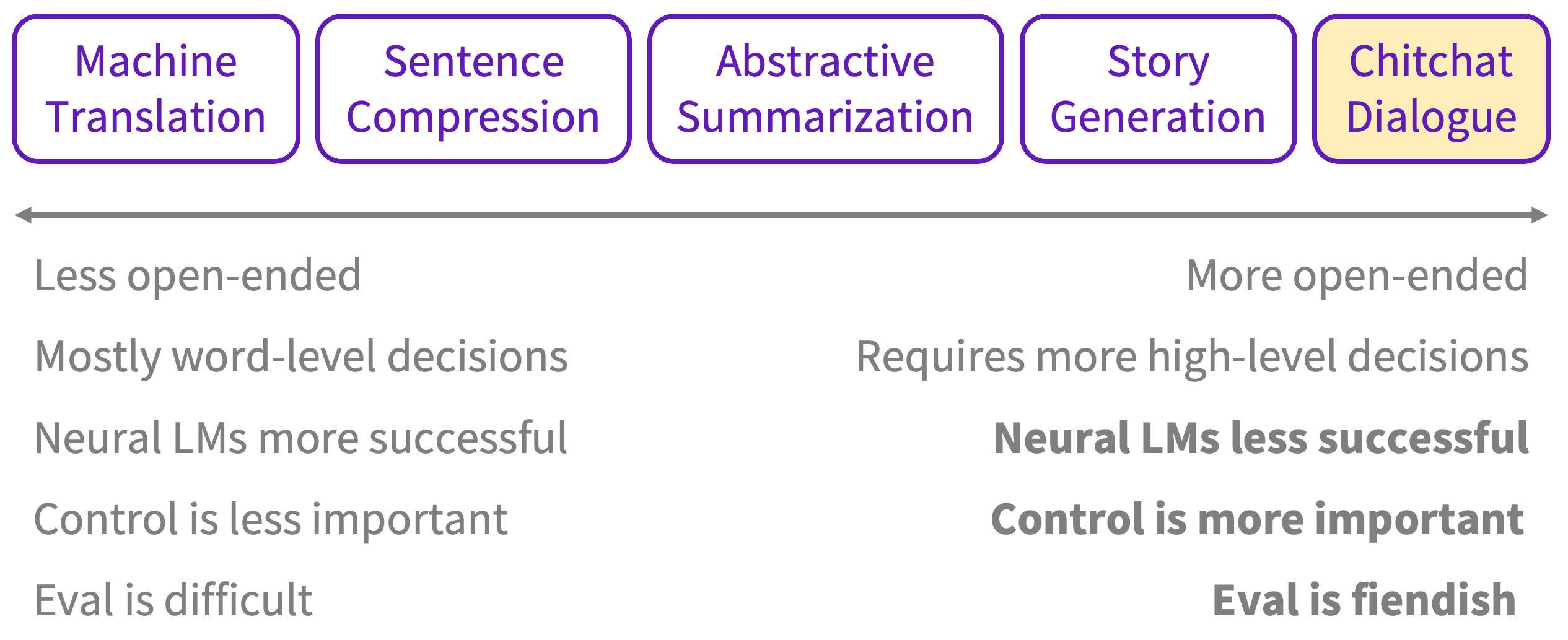 Diagram of natural language generation tasks