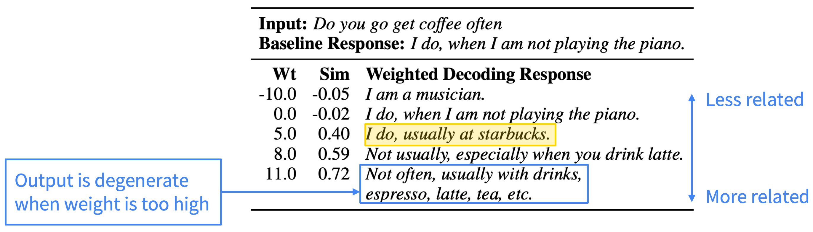 Example responses with varied response-relatedness