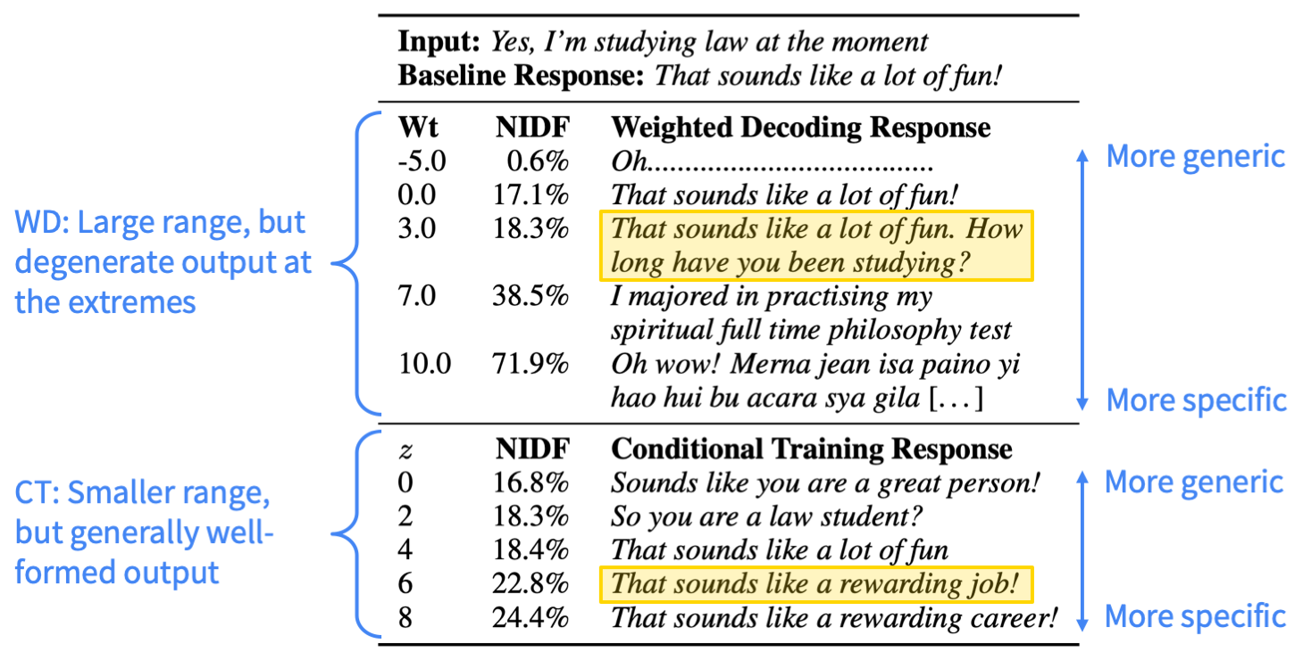 Example responses with varied specificity