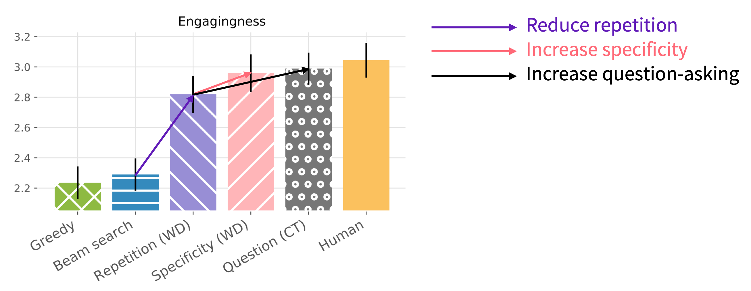 Bar chart showing the increased engagingness of the models