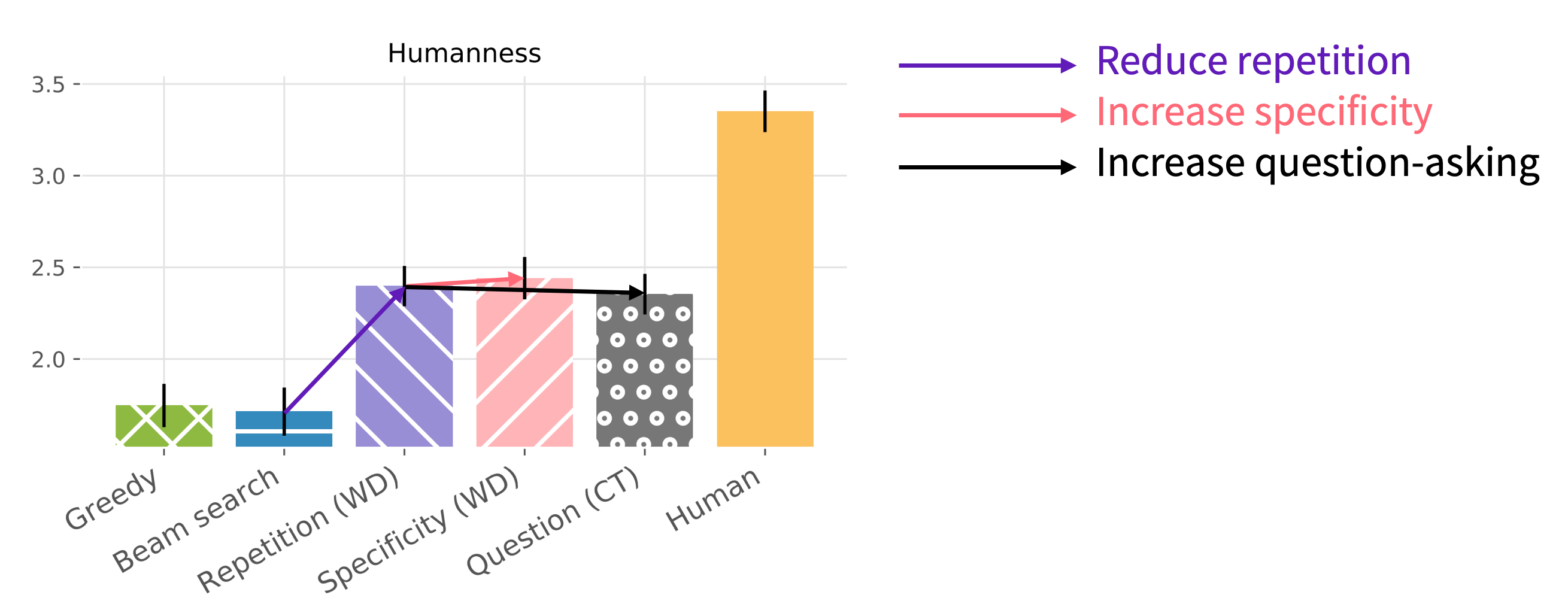 Bar chart showing the limited humanness of the models