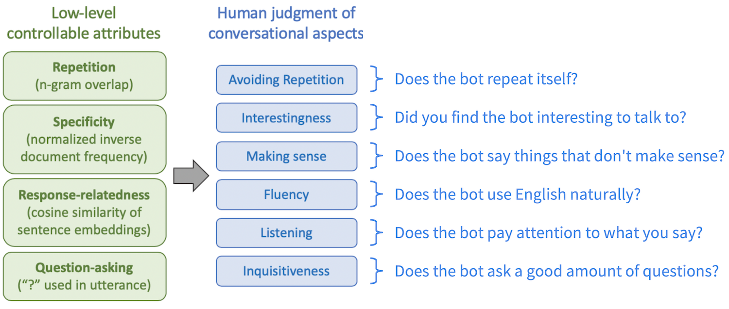 Diagram of the lower-level aspects of conversational quality