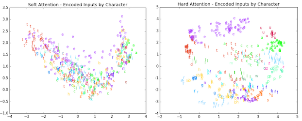 2D visualization of embeddings produced by hard and soft attention.