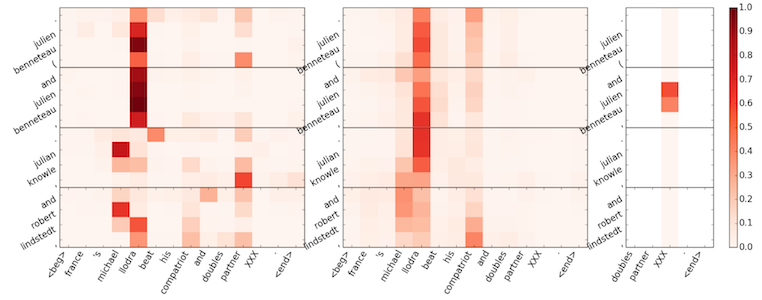 Attention visualizations for each iteration of computation