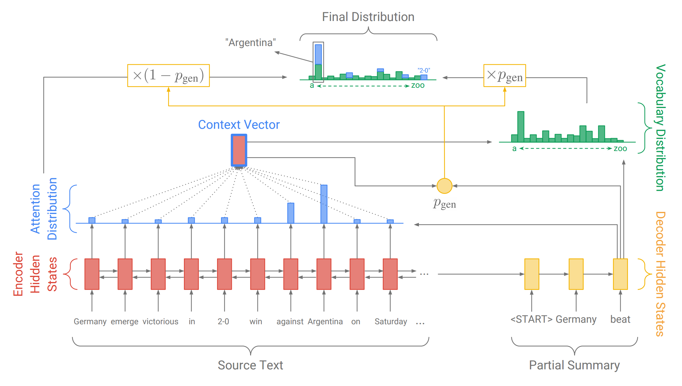 sequence-to-sequence network with attention