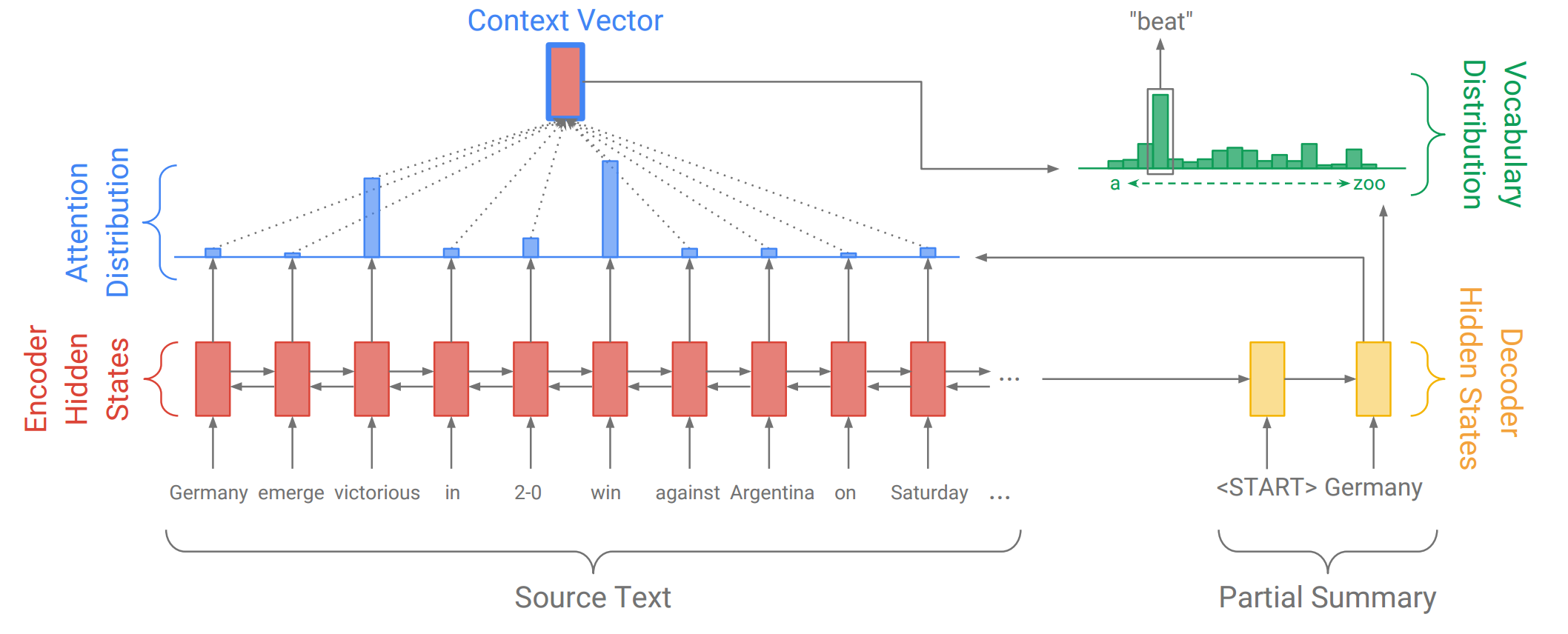 sequence-to-sequence network with attention