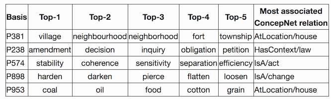 Closest concepts for several basis vectors.