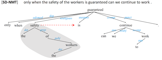 Syntax tree with long-distance dependency indicated.