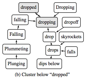 A graph showing the hierarchy of words below 'dropped'
